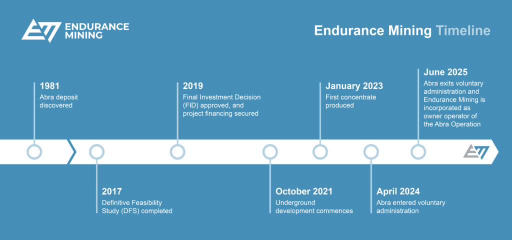 Endurance Mining Timeline